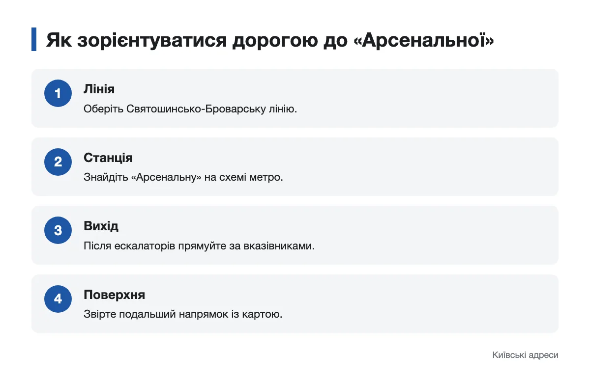 Орієнтування дорогою до метро «Арсенальна» Схема послідовних кроків для поїздки до станції «Арсенальна»