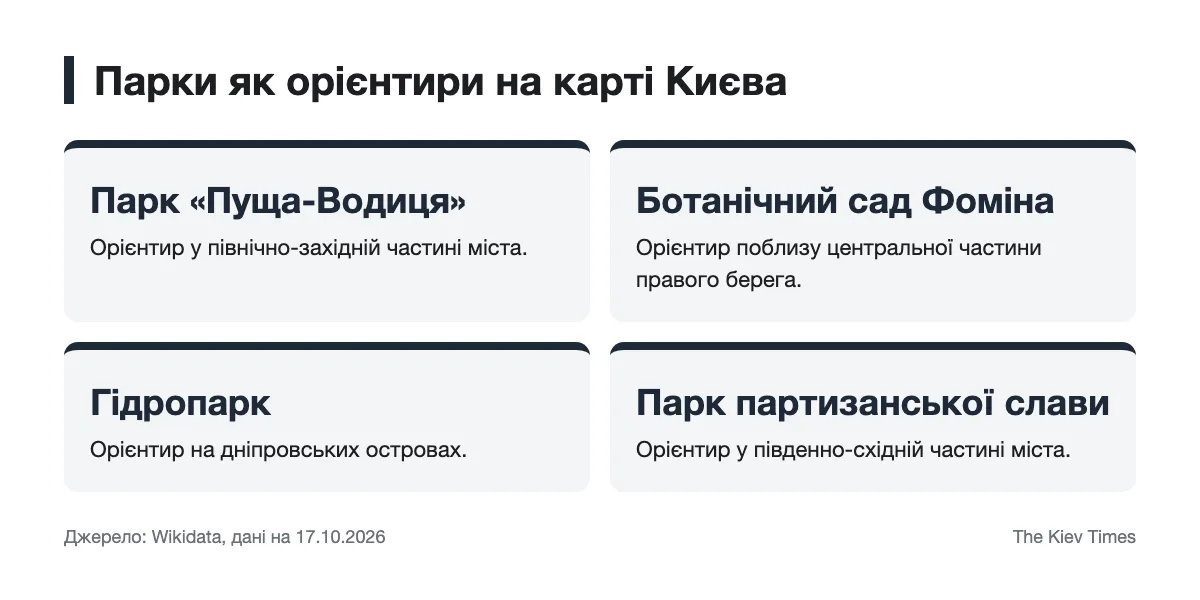 Парки Києва для орієнтування на мапі Схема розташування парків-орієнтирів у різних частинах Києва