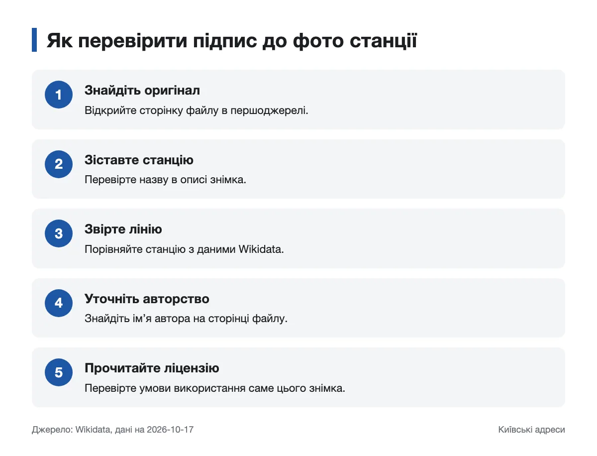 Послідовність перевірки назви станції, лінії та джерела фотографії