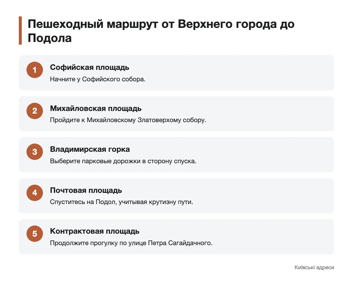 Последовательность остановок на маршруте по Верхнему городу и Подолу Схема прогулки от Софийской до Контрактовой площади через Владимирскую горку