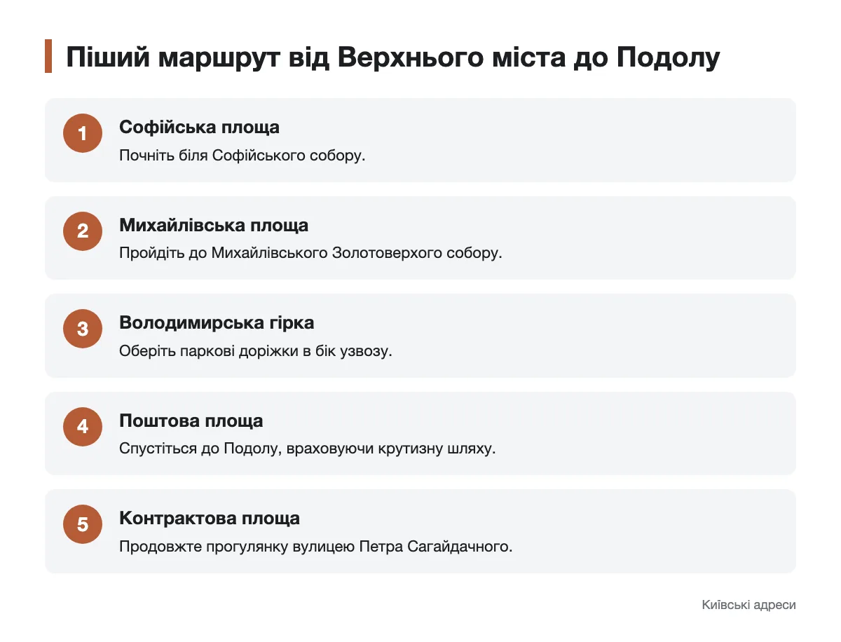 Послідовність зупинок на маршруті Верхнім містом і Подолом Схема прогулянки від Софійської до Контрактової площі через Володимирську гірку