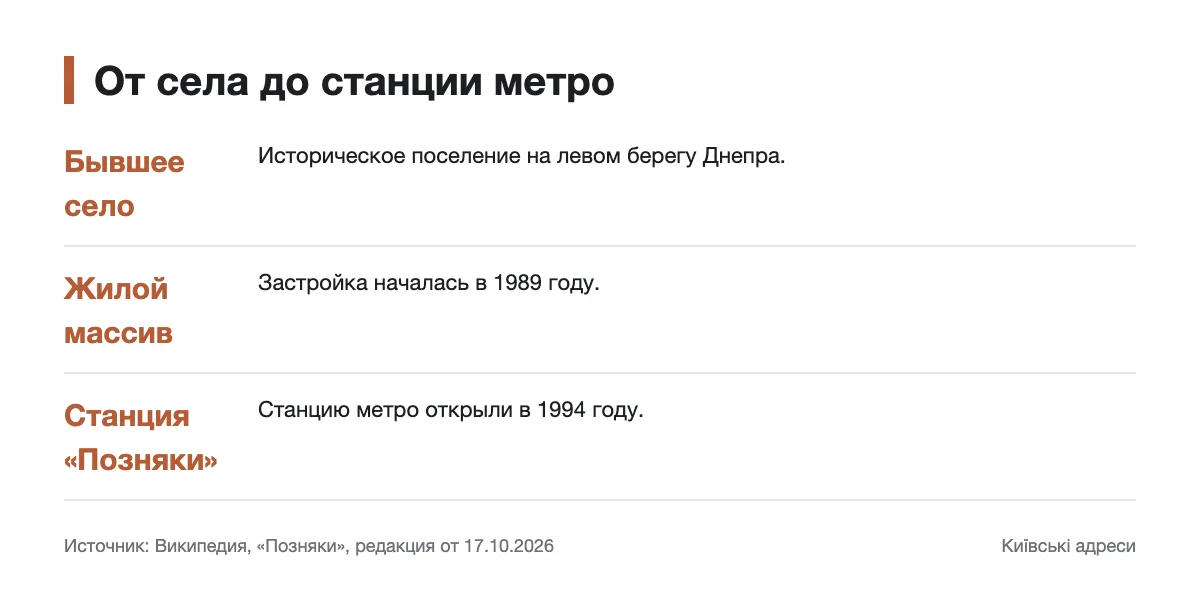 Историческая последовательность развития Позняков Этапы развития Позняков от села до жилого массива и станции метро