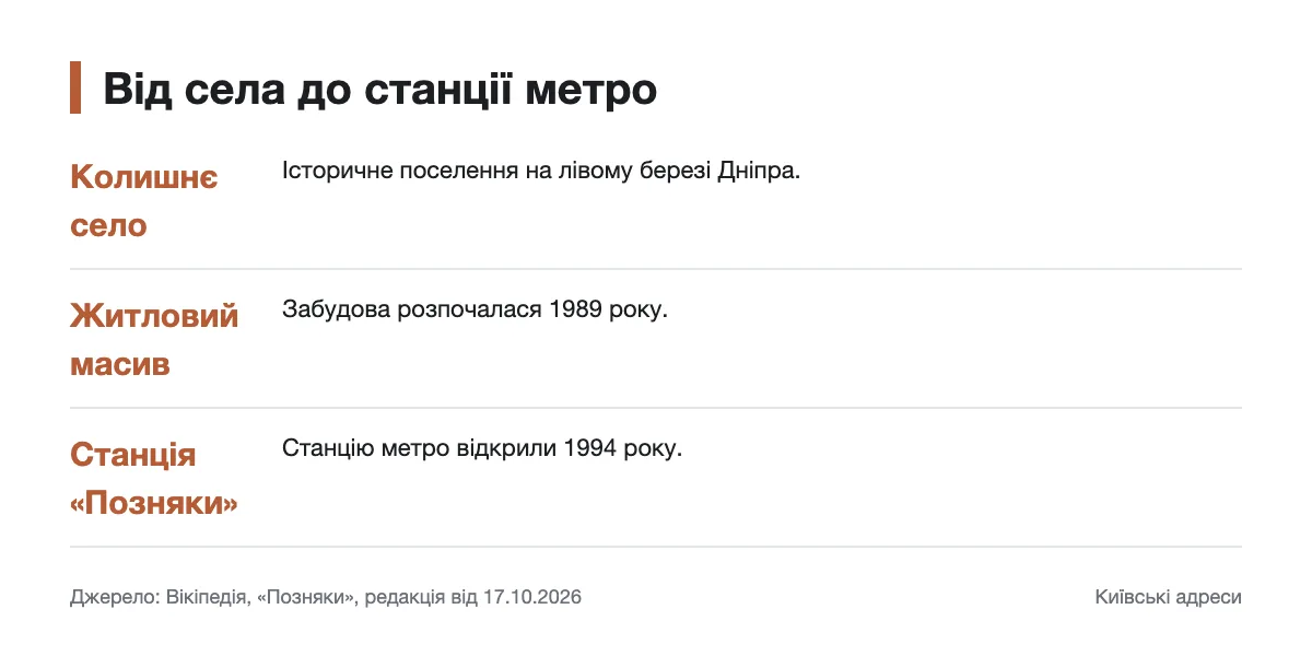 Історична послідовність розвитку Позняків Етапи розвитку Позняків від села до житлового масиву і станції метро