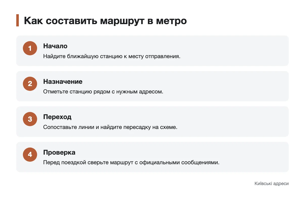 Последовательность действий для построения маршрута в киевском метро