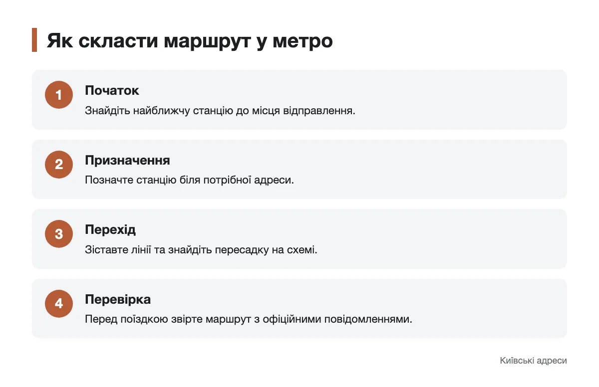 Послідовність дій для побудови маршруту київським метро