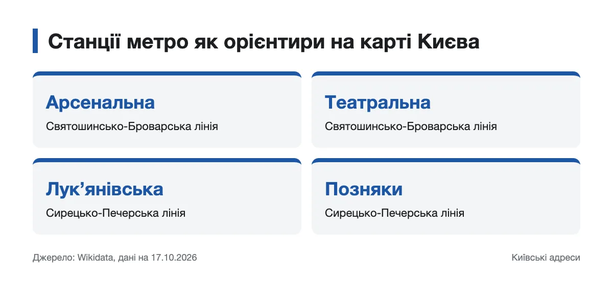 Схема з назвами станцій метро та їхніми лініями для орієнтування в Києві
